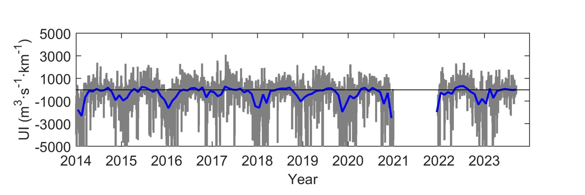 Serie temporal de los últimos 10 años