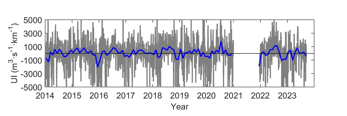 Serie temporal de los últimos 10 años